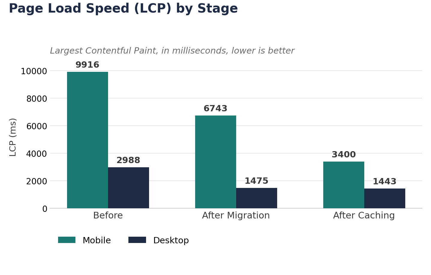 Janssen_Chart_Page_Load_Speed_LCP Montana Party Rentals homepage