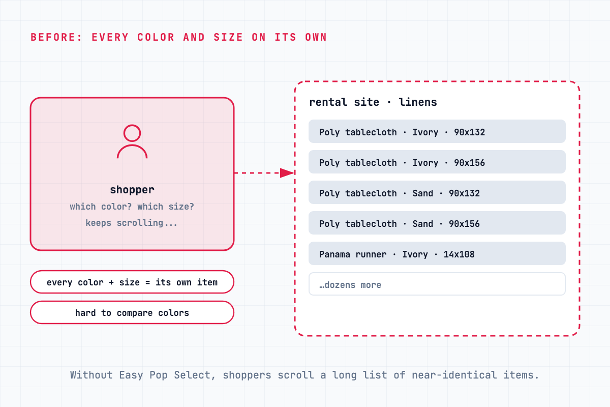 cs-easy-pop-squarespace-before-v3 Illustration: before Easy Pop Select, the rental site listed every color and size as its own item, so shoppers kept scrolling