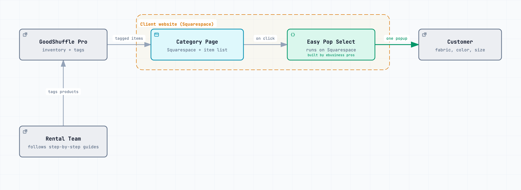 easy-pop-squarespace-diagram-v2 Diagram: the rental team tags products in GoodShuffle Pro, a Squarespace category page lists the tagged items, Easy Pop Select (by ebusiness pros) opens on click, and the customer picks fabric, color and size in one popup